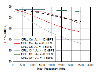 ADC09QJ1300-Q1 ADC09DJ1300-Q1 ADC09SJ1300-Q1 SINAD vs Input Frequency, CPLL and Input
Amplitude ADC09QJ1300-Q1 ADC09DJ1300-Q1 ADC09SJ1300-Q1 SINAD vs Input Frequency, CPLL and Input
Amplitude