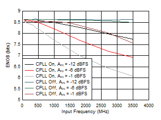 ADC09QJ1300-Q1 ADC09DJ1300-Q1 ADC09SJ1300-Q1 ENOB vs Input Frequency, CPLL and Input
Amplitude ADC09QJ1300-Q1 ADC09DJ1300-Q1 ADC09SJ1300-Q1 ENOB vs Input Frequency, CPLL and Input
Amplitude