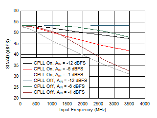 ADC09QJ1300-Q1 ADC09DJ1300-Q1 ADC09SJ1300-Q1 SINAD vs Input Frequency, CPLL and Input
Amplitude ADC09QJ1300-Q1 ADC09DJ1300-Q1 ADC09SJ1300-Q1 SINAD vs Input Frequency, CPLL and Input
Amplitude