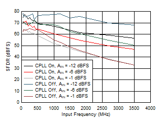 ADC09QJ1300-Q1 ADC09DJ1300-Q1 ADC09SJ1300-Q1 SFDR vs Input Frequency, CPLL and Input
Amplitude ADC09QJ1300-Q1 ADC09DJ1300-Q1 ADC09SJ1300-Q1 SFDR vs Input Frequency, CPLL and Input
Amplitude