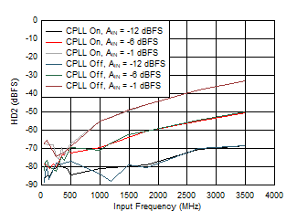 ADC09QJ1300-Q1 ADC09DJ1300-Q1 ADC09SJ1300-Q1 HD2 vs Input Frequency, CPLL and Input
Amplitude ADC09QJ1300-Q1 ADC09DJ1300-Q1 ADC09SJ1300-Q1 HD2 vs Input Frequency, CPLL and Input
Amplitude