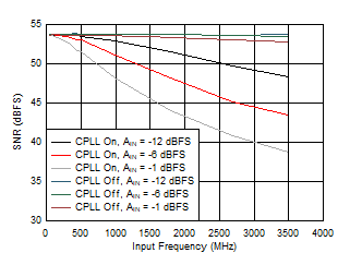 ADC09QJ1300-Q1 ADC09DJ1300-Q1 ADC09SJ1300-Q1 SNR vs Input Frequency, CPLL and Input
Amplitude ADC09QJ1300-Q1 ADC09DJ1300-Q1 ADC09SJ1300-Q1 SNR vs Input Frequency, CPLL and Input
Amplitude
