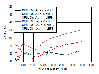 ADC09QJ1300-Q1 ADC09DJ1300-Q1 ADC09SJ1300-Q1 HD3 vs Input Frequency, CPLL and Input
Amplitude ADC09QJ1300-Q1 ADC09DJ1300-Q1 ADC09SJ1300-Q1 HD3 vs Input Frequency, CPLL and Input
Amplitude