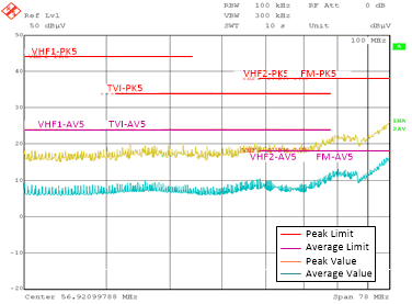 LM76005-Q1 Conducted EMI Result
vs. CISPR25 Limits - High Frequency GUID-20200724-CA0I-WGG4-SGBJ-FBBMWZXLMBR2-low.gif