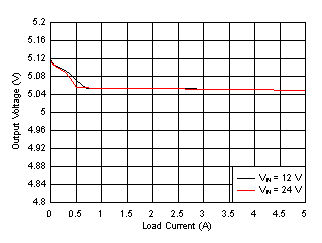 LM76005-Q1 Load and Line
Regulation GUID-CC71142B-03E0-4014-8CFA-02A6BC4FC3B6-low.gif