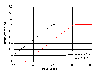 LM76005-Q1 Voltage Dropout GUID-F7A138A3-AC49-4152-BA4B-C38A9DA5000D-low.gif