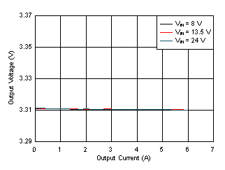 LM61460 Load and Line
Regulation GUID-30548AF7-435E-44F9-A731-C3EC31672880-low.gif