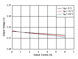 LM61460 Load and Line Regulation GUID-66FA85D7-34CD-4CCC-842B-6E4958391735-low.gif