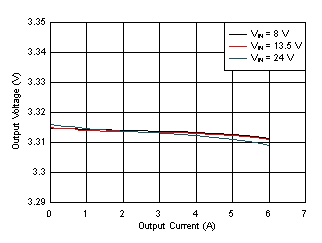 LM61460 Load and Line
Regulation GUID-708BA71D-79EE-4E1C-8F75-7B0012E7CEAD-low.gif