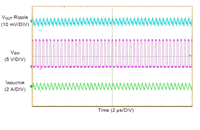 LM61460 Switching Waveform
and VOUT Ripple GUID-791E6825-64DF-43B9-A033-14E7C1D87396-low.gif