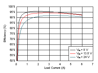 LM61460 Efficiency GUID-9A5806DB-C967-4829-865E-E52FE729CB1E-low.gif
