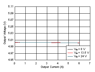 LM61460 Load and Line
Regulation GUID-B243806C-426C-4970-BF63-C034E41B21EF-low.gif