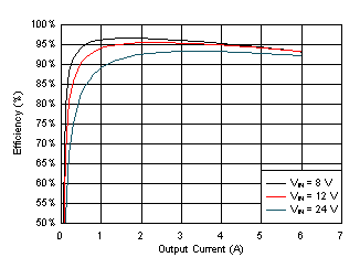 LM61460 Efficiency GUID-BADA671B-4254-4F09-8602-C8A4207DC74B-low.gif