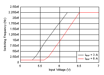LM61460 Frequency Dropout
Curve GUID-C414D320-FA0E-4A5D-A17F-843CF38EB5D1-low.gif