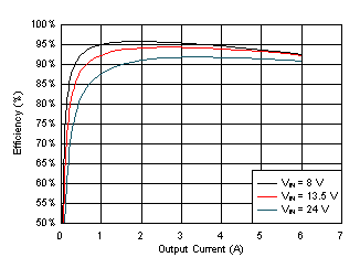 LM61460 Efficiency GUID-D1669238-AE73-4D67-9733-BDC7ED61869B-low.gif