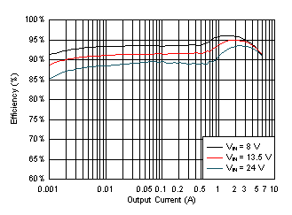 LM61460 Efficiency GUID-F9C68715-3AFB-4283-A114-6F90AECCD21D-low.gif