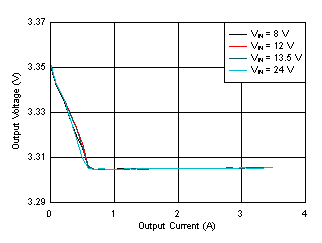 LM61435-Q1 Load and Line
Regulation GUID-343F7A3C-53AF-4824-A29B-E06234A7274B-low.gif