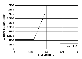 LM61435-Q1 Frequency Dropout Curve GUID-540C72CE-05A4-4EFE-A1C5-29019D7C0A65-low.gif
