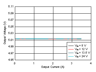 LM61435-Q1 Load and Line
Regulation GUID-56AA7242-28CA-4C80-90E8-A8FA17EBA0A7-low.gif
