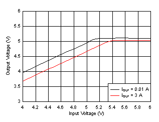 LM61435-Q1 Dropout Curve GUID-8034D850-B774-4A9C-BF6E-745571038566-low.gif