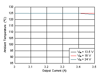 Maximum Ambient Temperature versus Output Current GUID-B159BEA4-5F04-4480-8B65-38194BC046A0-low.gif
