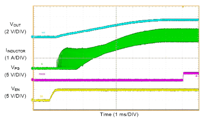 LM61435-Q1 Start-up with 3.25 A GUID-E0544198-D4D8-4969-818D-30B8BEACB74A-low.gif