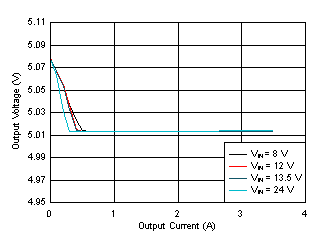 LM61435-Q1 Load and Line
Regulation GUID-E17A68F8-5301-4B34-ADBA-766E788E5FB6-low.gif