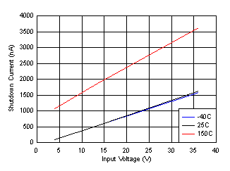 Shutdown Supply Current GUID-E1B1CFCA-28D1-44D3-BBA5-758404011B2E-low.gif