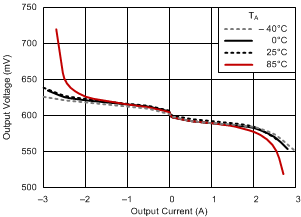 TPS51200 負載調(diào)整率