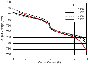 TPS51200 負(fù)載調(diào)整率