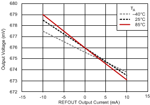 TPS51200 REFOUT 負載調(diào)節(jié)