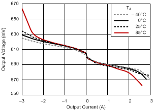 TPS51200 負載調(diào)整率