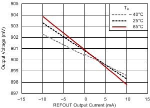 TPS51200 REFOUT 負載調(diào)節(jié)