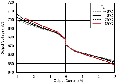 TPS51200 負載調(diào)整率