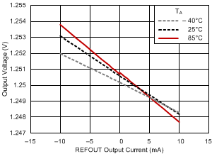 TPS51200 REFOUT 負載調(diào)節(jié)
