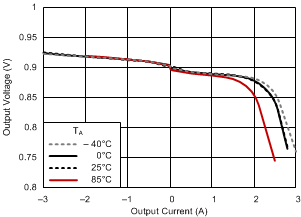 TPS51200 負載調(diào)整率