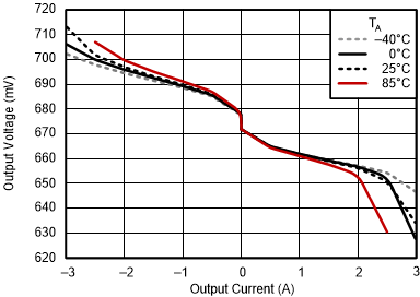 TPS51200 負載調(diào)整率