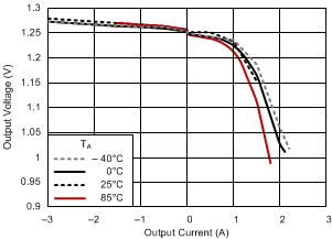 TPS51200 負載調(diào)整率