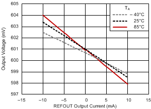 TPS51200 REFOUT 負載調(diào)節(jié)