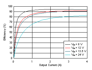 LM61440-Q1 Efficiency GUID-015EB34C-0F44-4B3B-BAB1-1D62F2F13819-low.gif