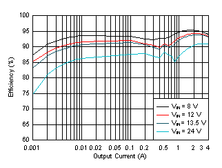 LM61440-Q1
Efficiency GUID-0E451E25-9E1C-458B-B5DD-DA62FBFEC683-low.gif