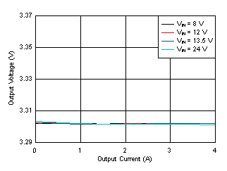LM61440-Q1 Load and Line Regulation GUID-2CB0DAA1-54ED-4456-B9E8-D12881665C46-low.gif
