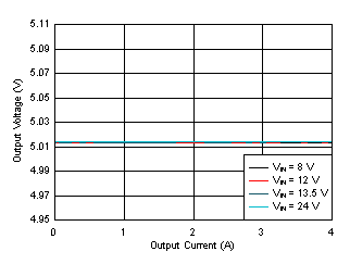 LM61440-Q1 Load and Line Regulation GUID-6CC1221A-6580-40B0-ACB5-55A7C3858669-low.gif