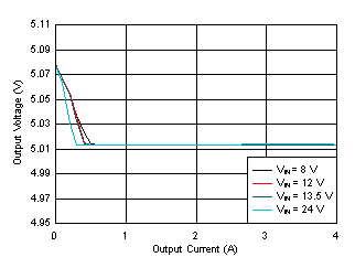 LM61440-Q1 Load and Line Regulation GUID-AA7D8437-4844-4016-80C0-A4F8F140FFC1-low.gif