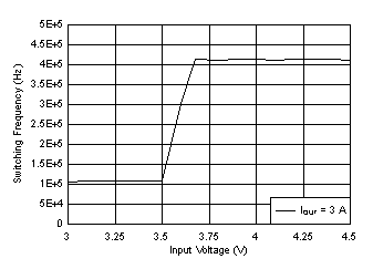 LM61440-Q1 Frequency Dropout
Curve GUID-AB45343F-5B5E-457D-8D08-C2B960CCC70D-low.gif