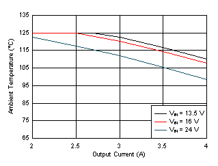 Maximum Ambient Temperature versus Output Current GUID-DE88B6E8-C601-4176-B574-8E26FD4FD1B6-low.gif
