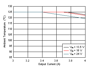 Maximum Ambient Temperature versus Output Current GUID-7AA862E1-2B44-4293-B8A8-4FCFFB8C29E9-low.gif