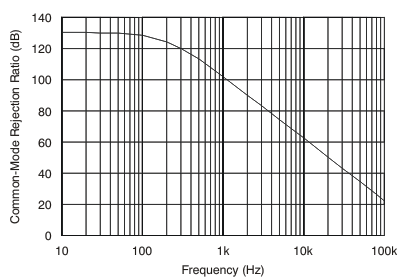 PGA280 tc_cmrr_fqcy_bos487.gif