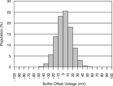 PGA280 tc_in_buf_voffset_histo_bos487.gif