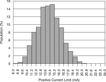 PGA280 tc_pos_iout_lim_histo_bos487.gif